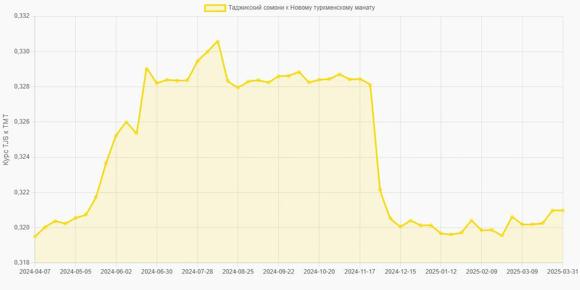 Таджикские сомони (TJS) в Новые туркменские манаты (TMT) - График