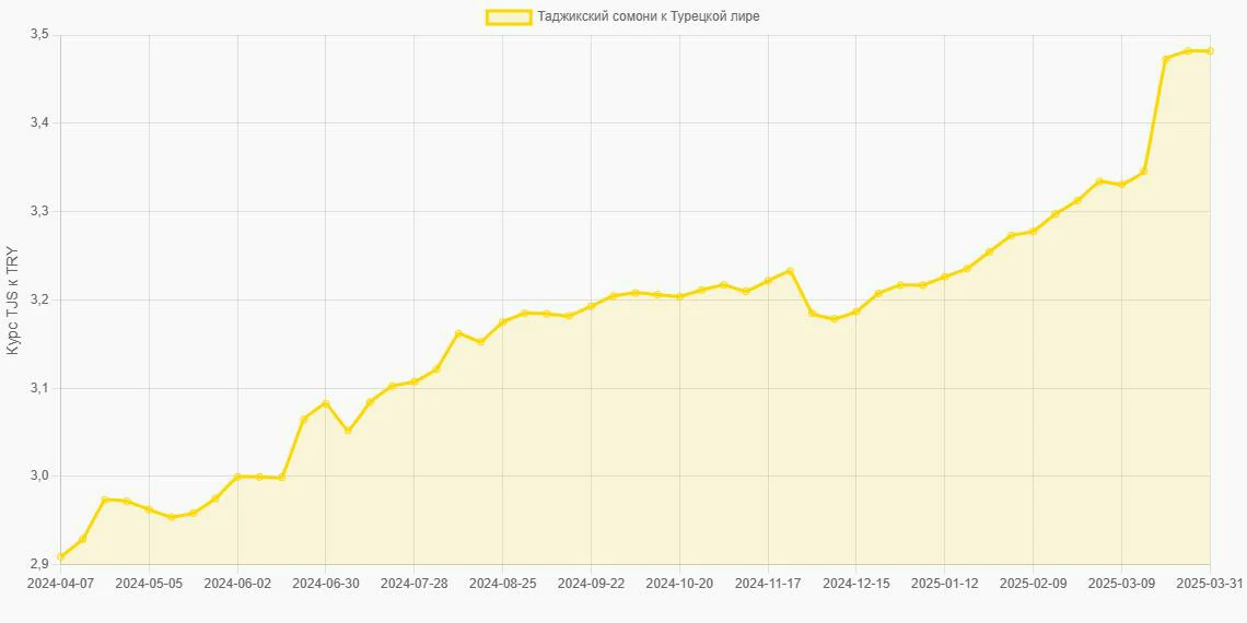 Таджикские сомони (TJS) в Турецкие лиры (TRY) - График