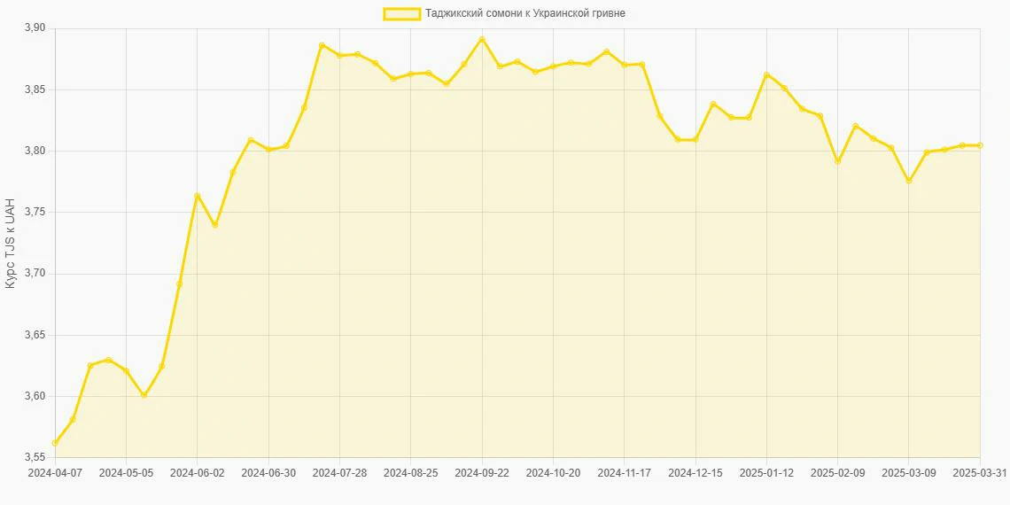 Таджикские сомони (TJS) в Украинские гривны (UAH) - График