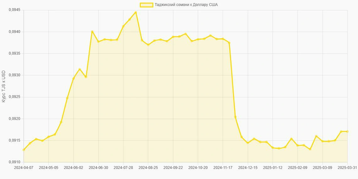 Таджикские сомони (TJS) в Доллары США (USD) - График