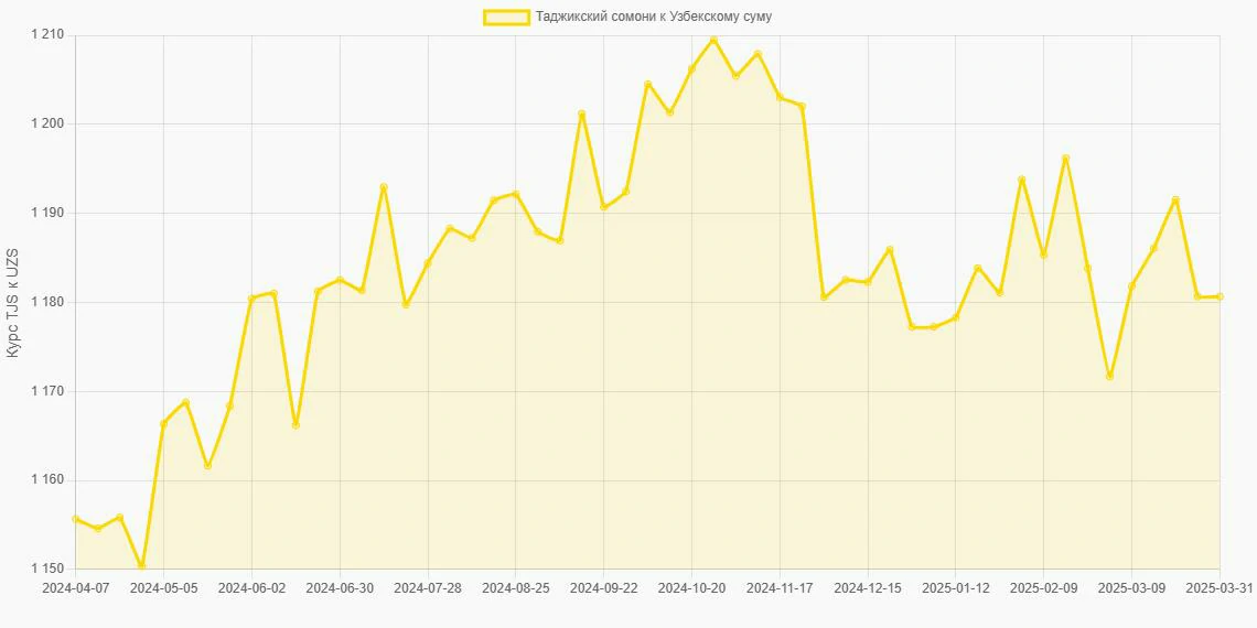 Таджикские сомони (TJS) в Узбекские суммы (UZS) - График