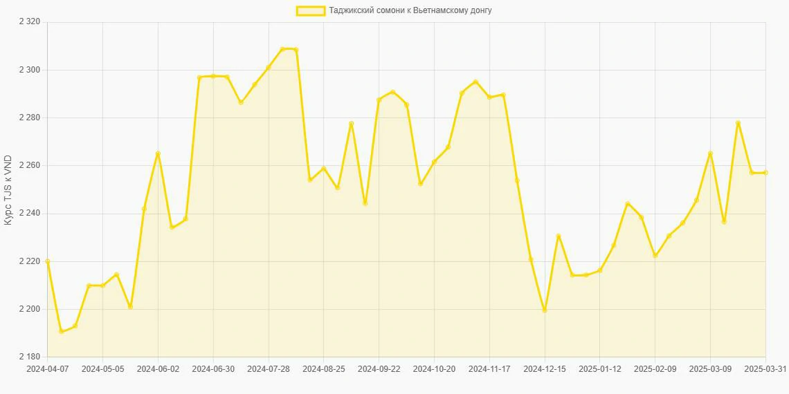Таджикские сомони (TJS) в Вьетнамские донги (VND) - График