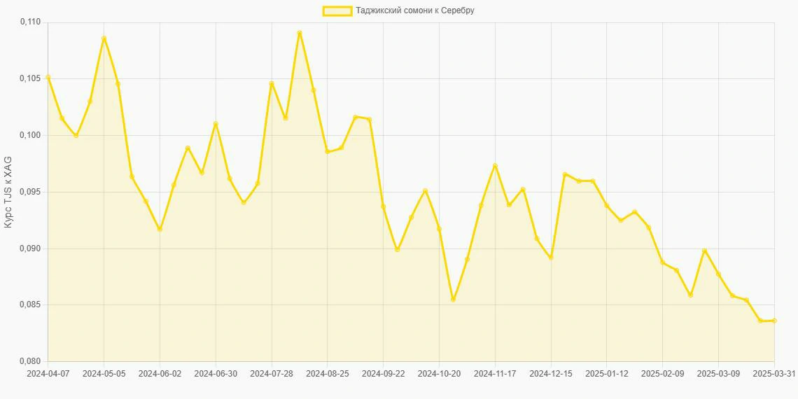 Таджикские сомони (TJS) в Серебро (XAG) - График