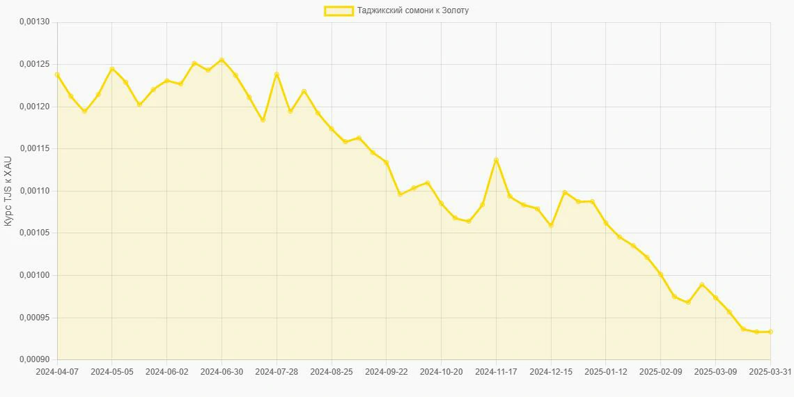 Таджикские сомони (TJS) в Золото (XAU) - График