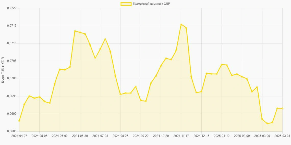 Таджикские сомони (TJS) в СДР (XDR) - График