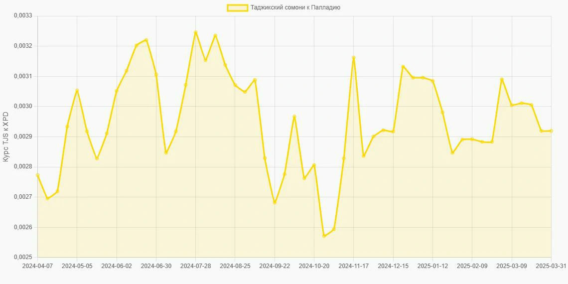 Таджикские сомони (TJS) в Палладий (XPD) - График