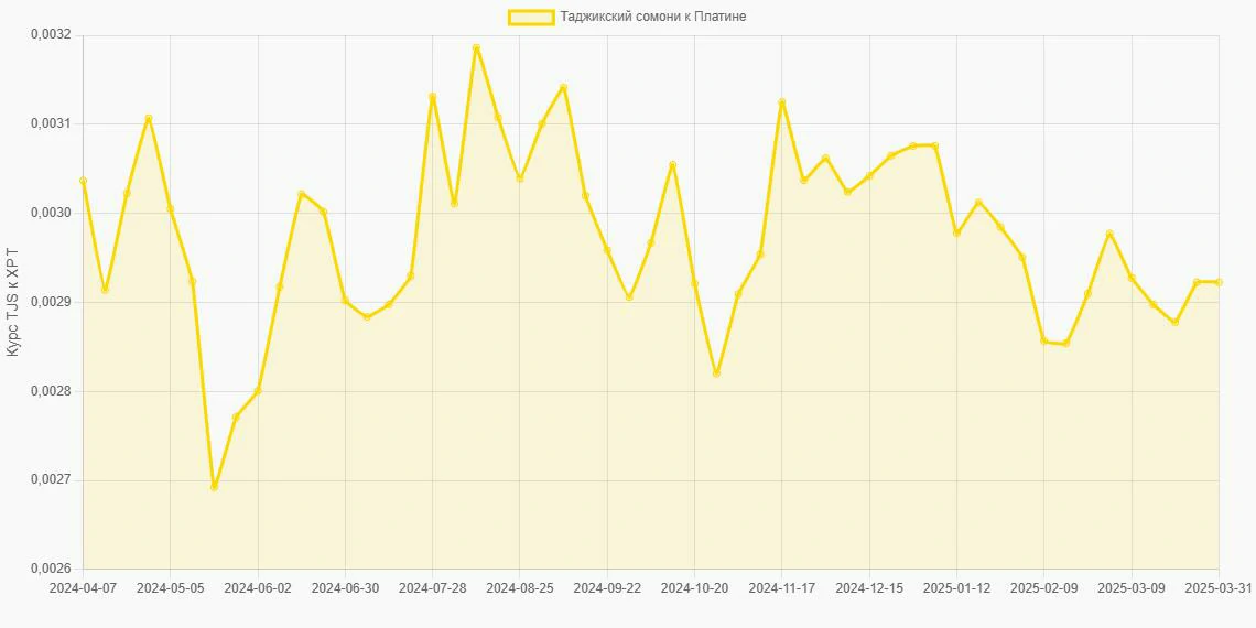 Таджикские сомони (TJS) в Платина (XPT) - График