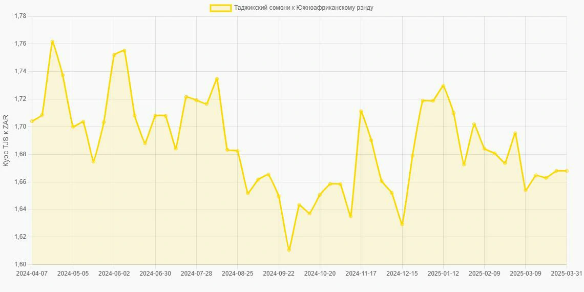Таджикские сомони (TJS) в Южноафриканские рэнды (ZAR) - График