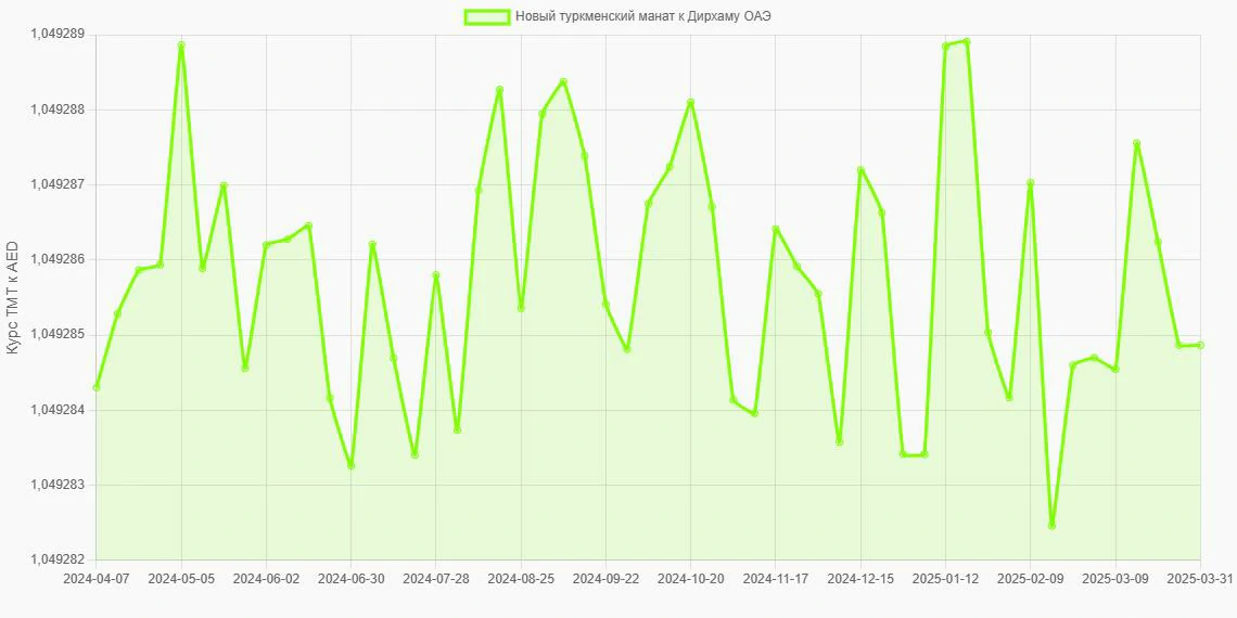 Новые туркменские манаты (TMT) в Дирхамы ОАЭ (AED) - График