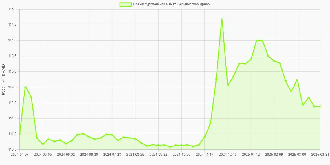 Новые туркменские манаты (TMT) в Армянские драмы (AMD) - График