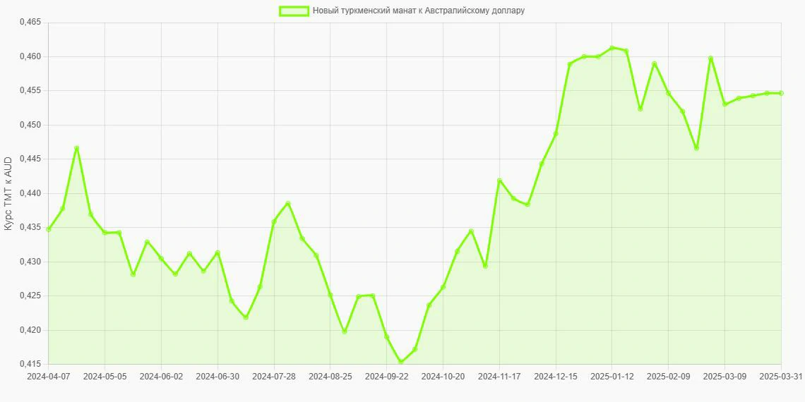 Новые туркменские манаты (TMT) в Австралийские доллары (AUD) - График