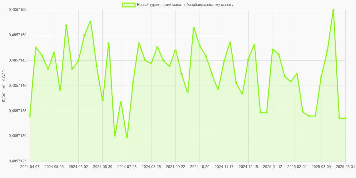 Новые туркменские манаты (TMT) в Азербайджанские манаты (AZN) - График
