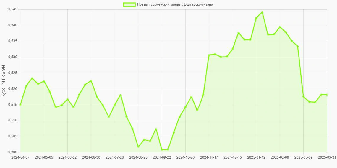 Новые туркменские манаты (TMT) в Болгарские левы (BGN) - График