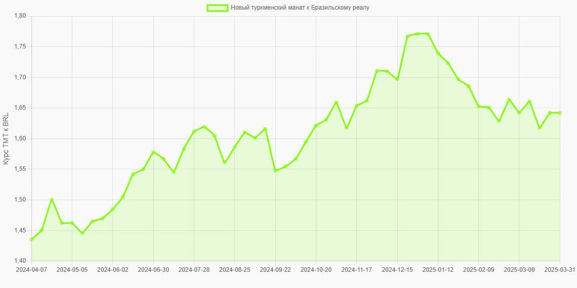 Новые туркменские манаты (TMT) в Бразильские реалы (BRL) - График