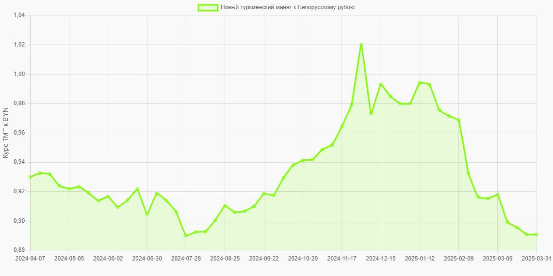 Новые туркменские манаты (TMT) в Белорусские рубли (BYN) - График
