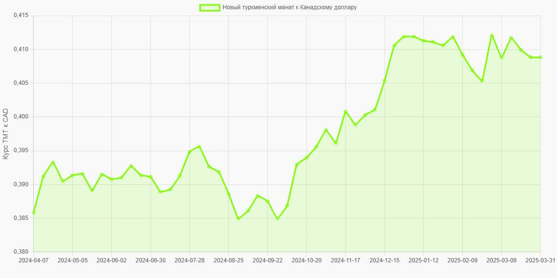 Новые туркменские манаты (TMT) в Канадские доллары (CAD) - График