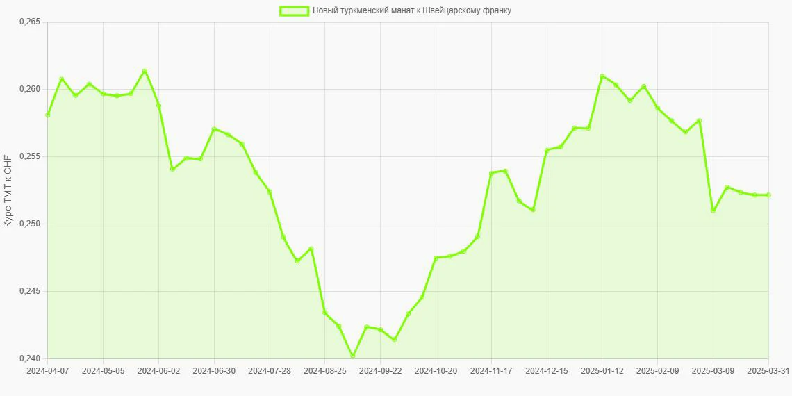 Новые туркменские манаты (TMT) в Швейцарские франки (CHF) - График
