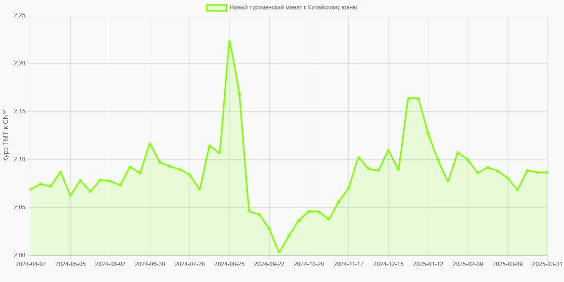 Новые туркменские манаты (TMT) в Китайские юани (CNY) - График