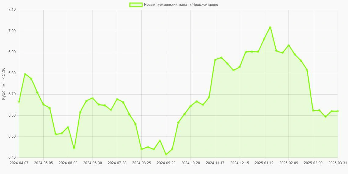 Новые туркменские манаты (TMT) в Чешские кроны (CZK) - График