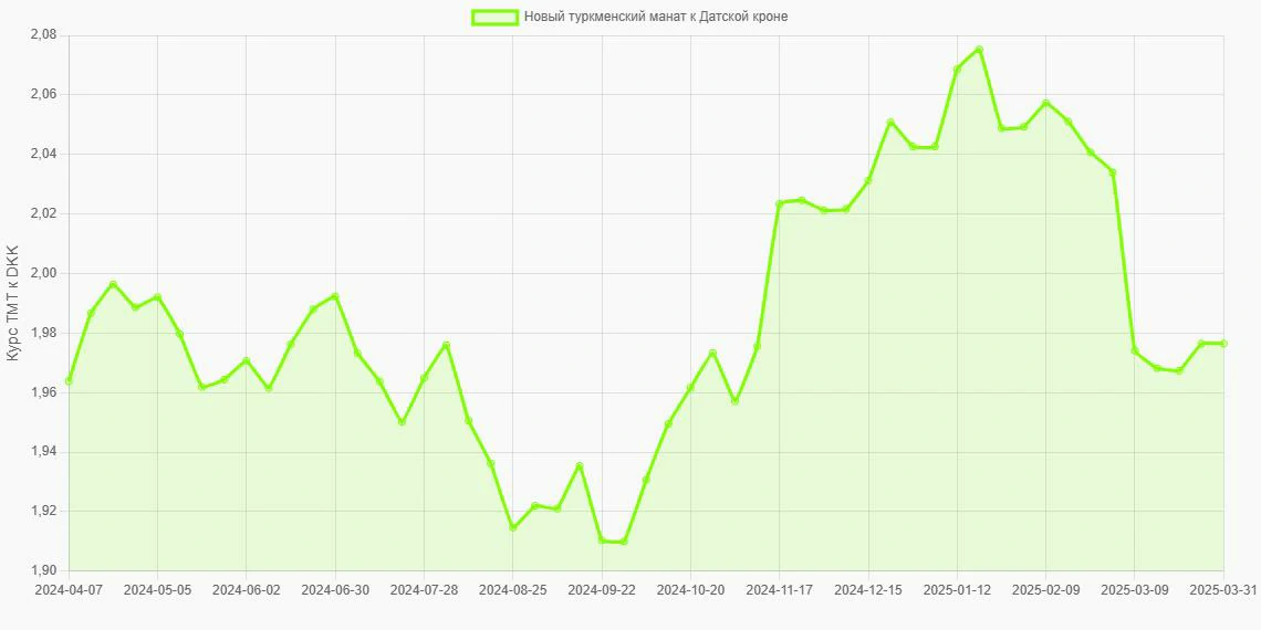 Новые туркменские манаты (TMT) в Датские кроны (DKK) - График