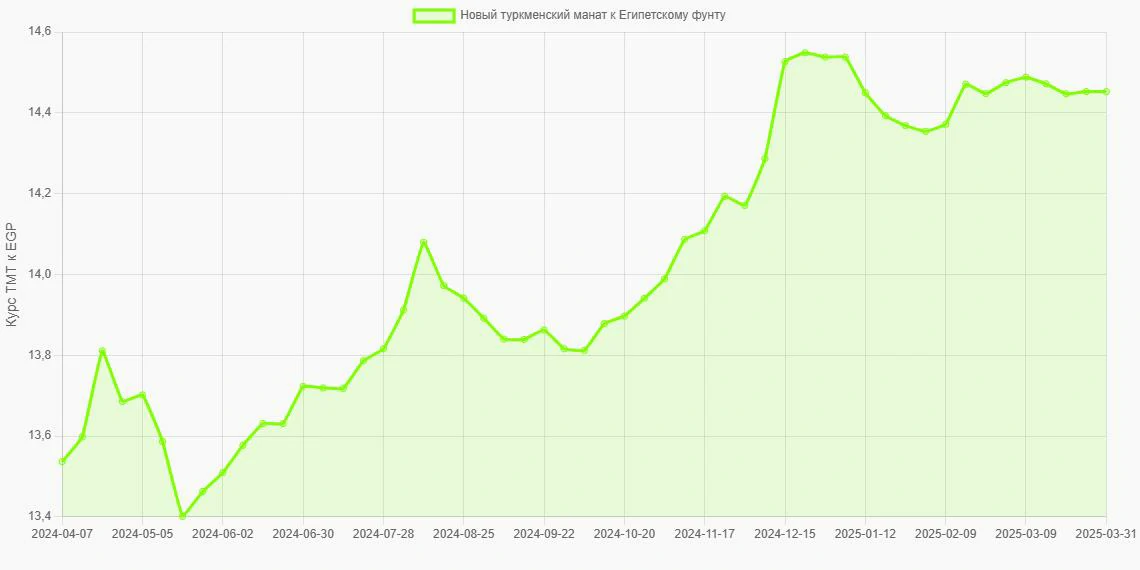Новые туркменские манаты (TMT) в Египетские фунты (EGP) - График