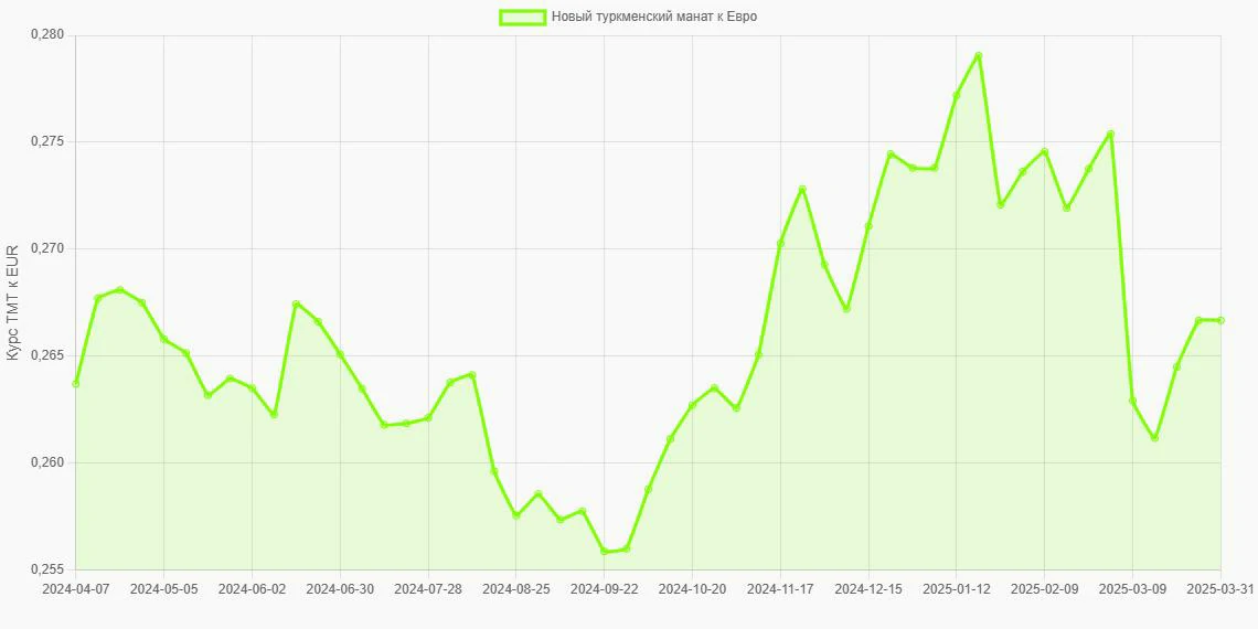Новые туркменские манаты (TMT) в Евро (EUR) - График