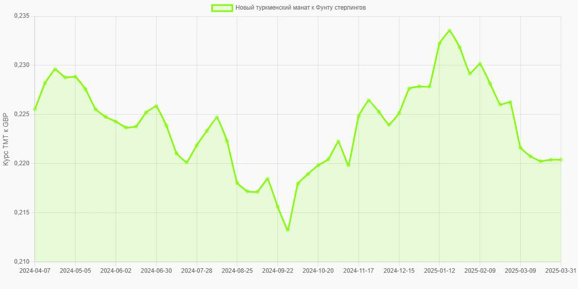 Новые туркменские манаты (TMT) в Фунты стерлингов (GBP) - График