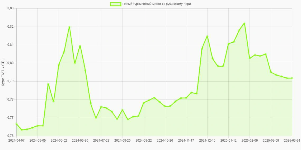 Новые туркменские манаты (TMT) в Грузинские лари (GEL) - График