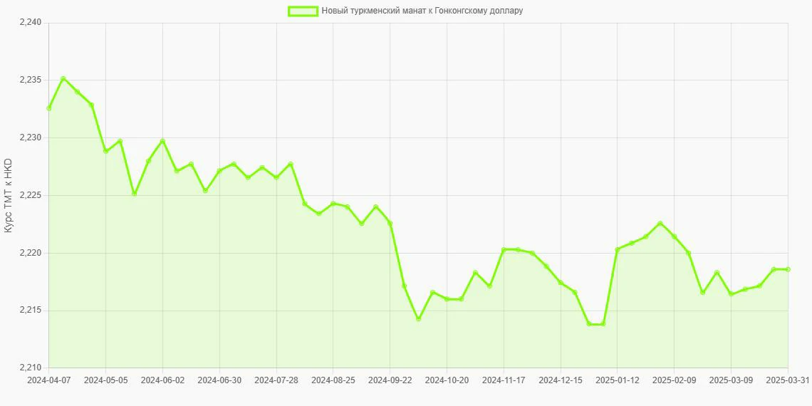 Новые туркменские манаты (TMT) в Гонконгские доллары (HKD) - График