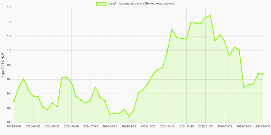 Новые туркменские манаты (TMT) в Венгерские форинты (HUF) - График