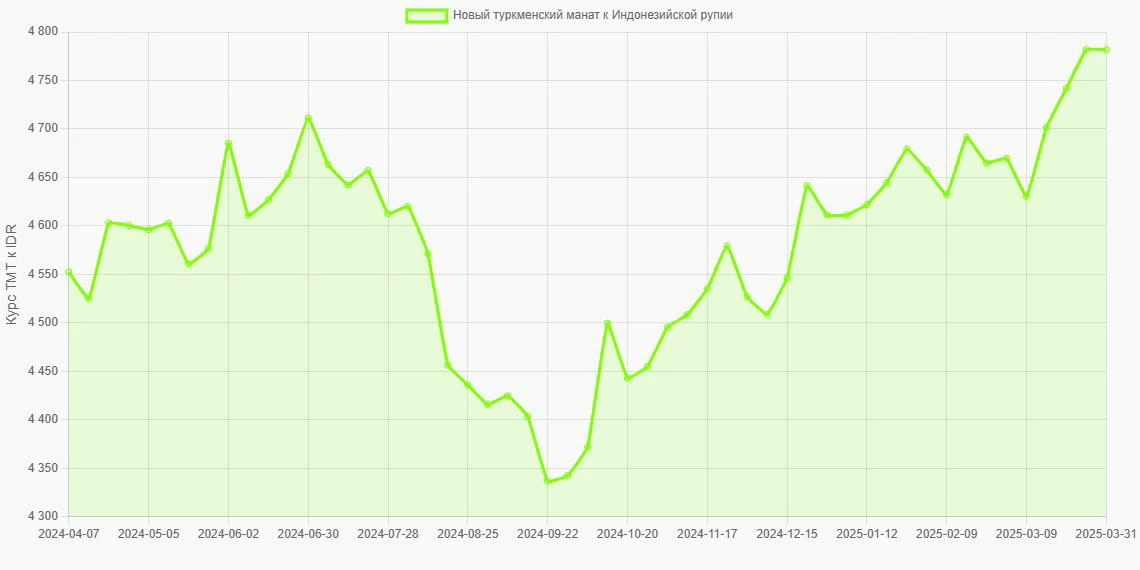Новые туркменские манаты (TMT) в Индонезийские рупии (IDR) - График