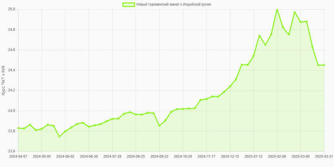 Новые туркменские манаты (TMT) в Индийские рупии (INR) - График