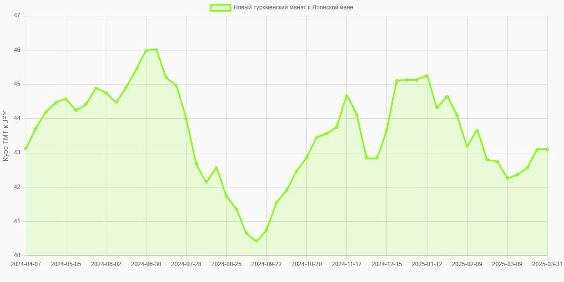Новые туркменские манаты (TMT) в Японские йены (JPY) - График
