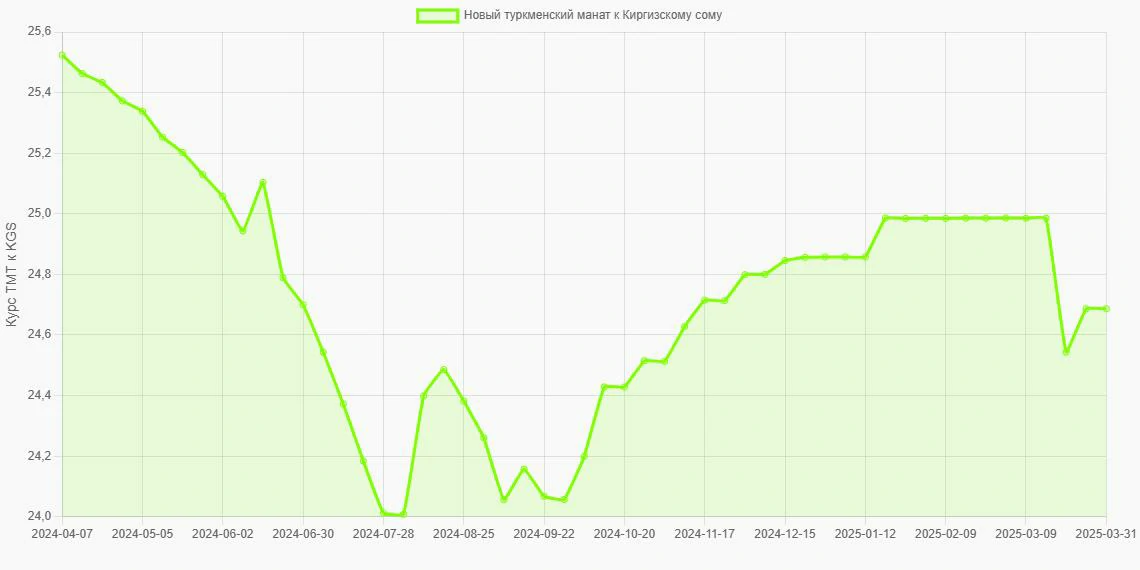 Новые туркменские манаты (TMT) в Киргизские сомы (KGS) - График