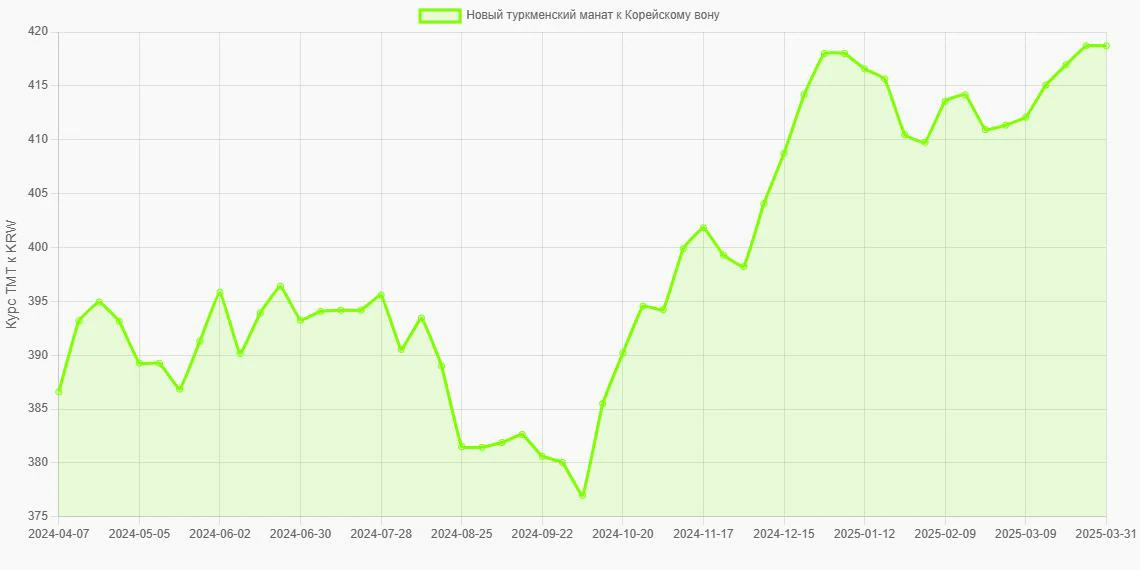 Новые туркменские манаты (TMT) в Корейские воны (KRW) - График