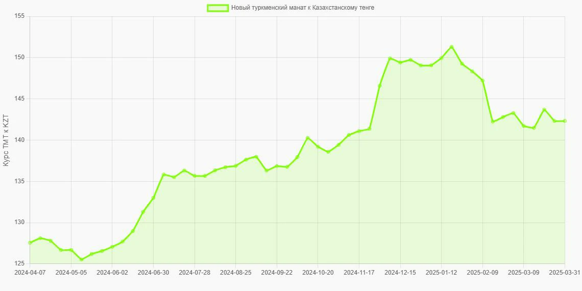 Новые туркменские манаты (TMT) в Казахстанские тенге (KZT) - График