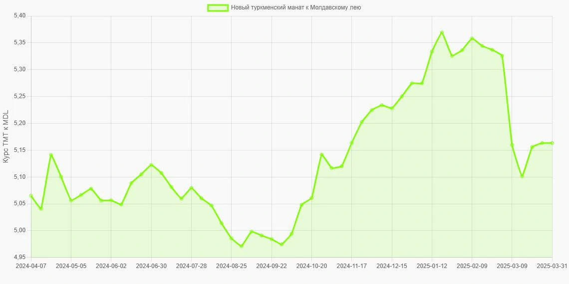 Новые туркменские манаты (TMT) в Молдавские леи (MDL) - График