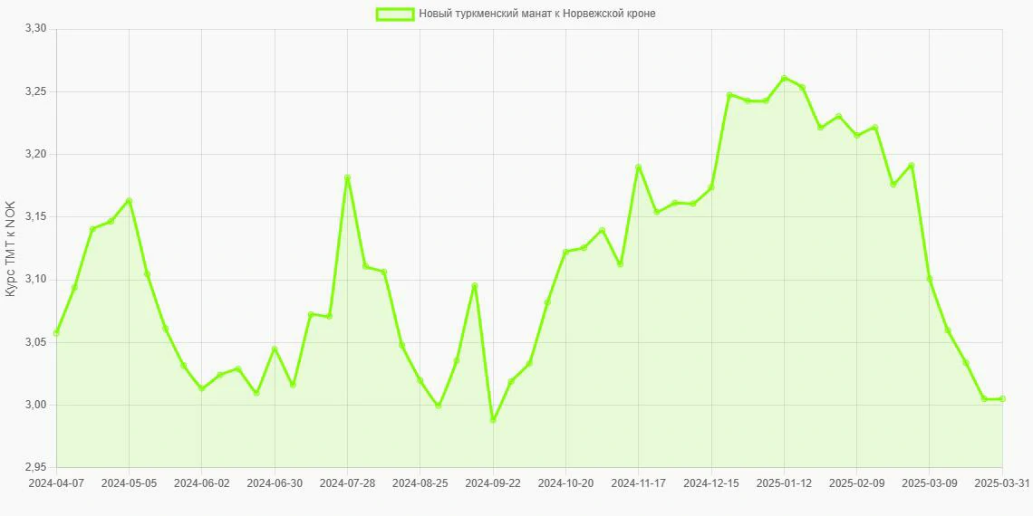 Новые туркменские манаты (TMT) в Норвежские кроны (NOK) - График