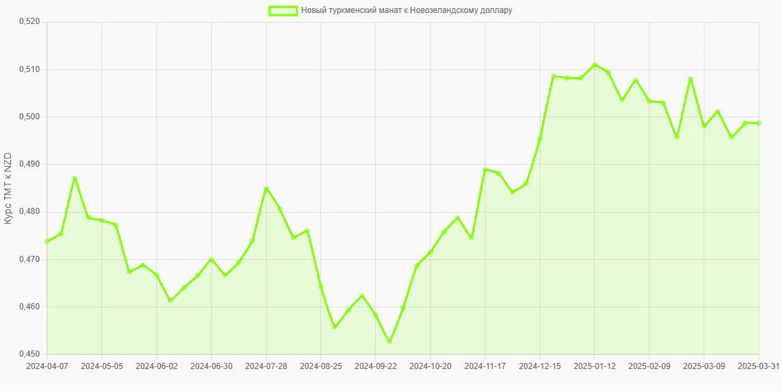 Новые туркменские манаты (TMT) в Новозеландские доллары (NZD) - График
