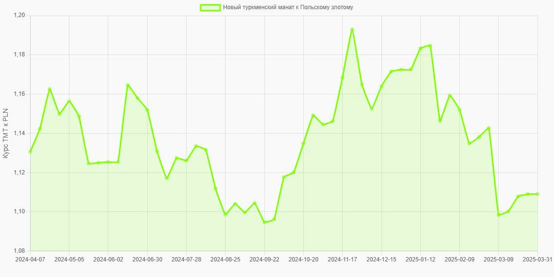 Новые туркменские манаты (TMT) в Польские злотые (PLN) - График