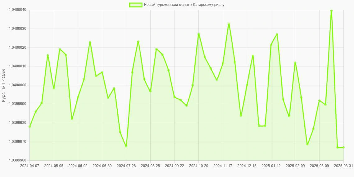 Новые туркменские манаты (TMT) в Катарские риалы (QAR) - График
