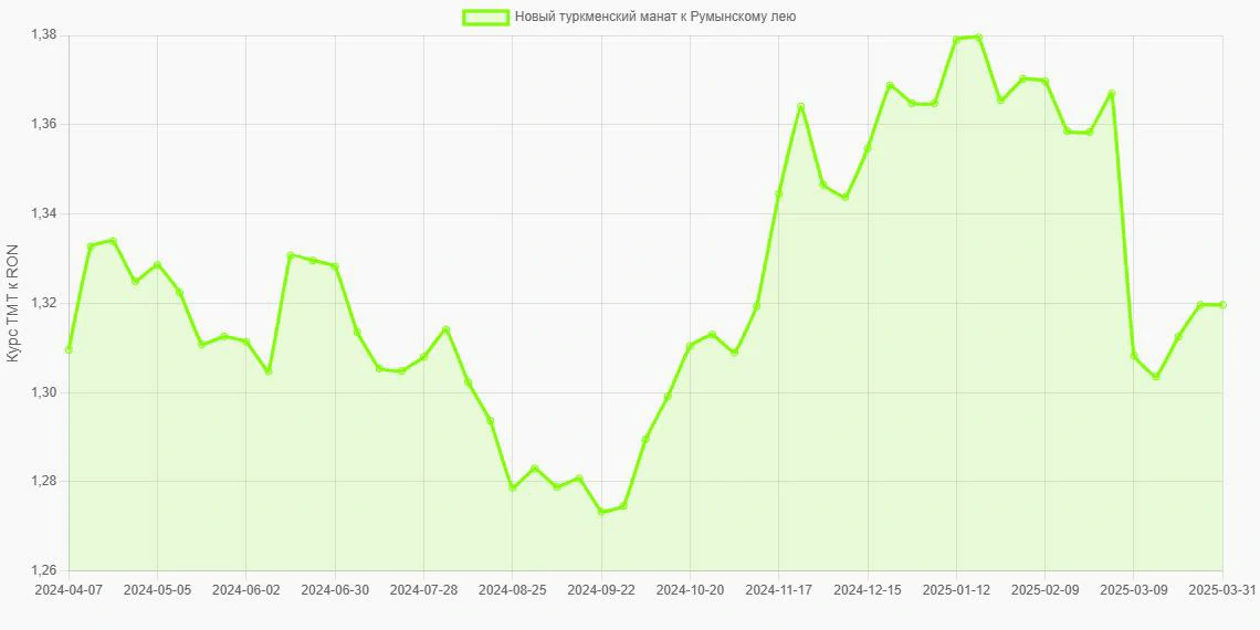 Новые туркменские манаты (TMT) в Румынские леи (RON) - График