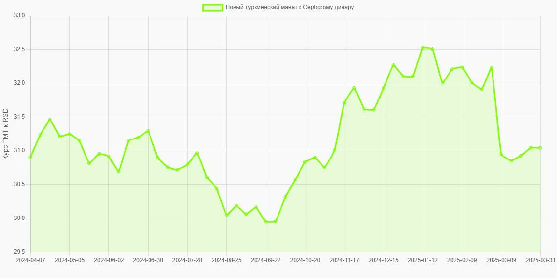Новые туркменские манаты (TMT) в Сербские динары (RSD) - График