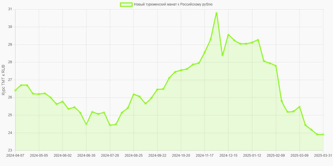 Новые туркменские манаты (TMT) в Российские рубли (RUB) - График