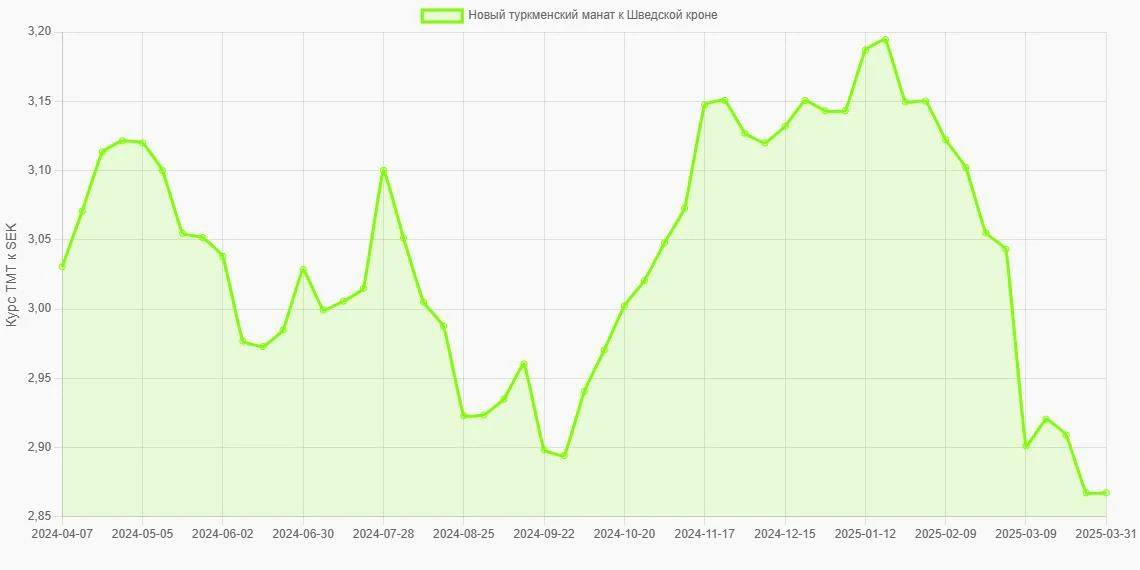 Новые туркменские манаты (TMT) в Шведские кроны (SEK) - График