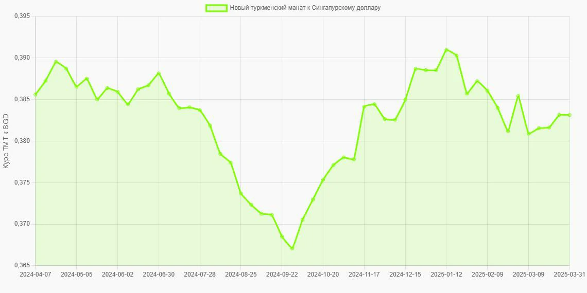Новые туркменские манаты (TMT) в Сингапурские доллары (SGD) - График