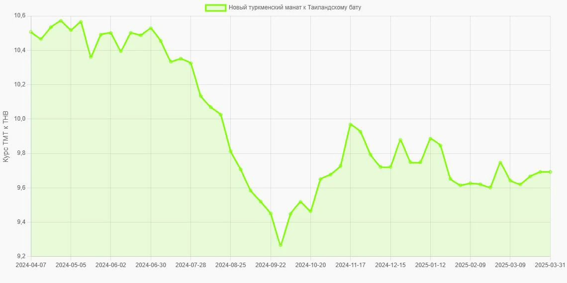 Новые туркменские манаты (TMT) в Таиландские баты (THB) - График