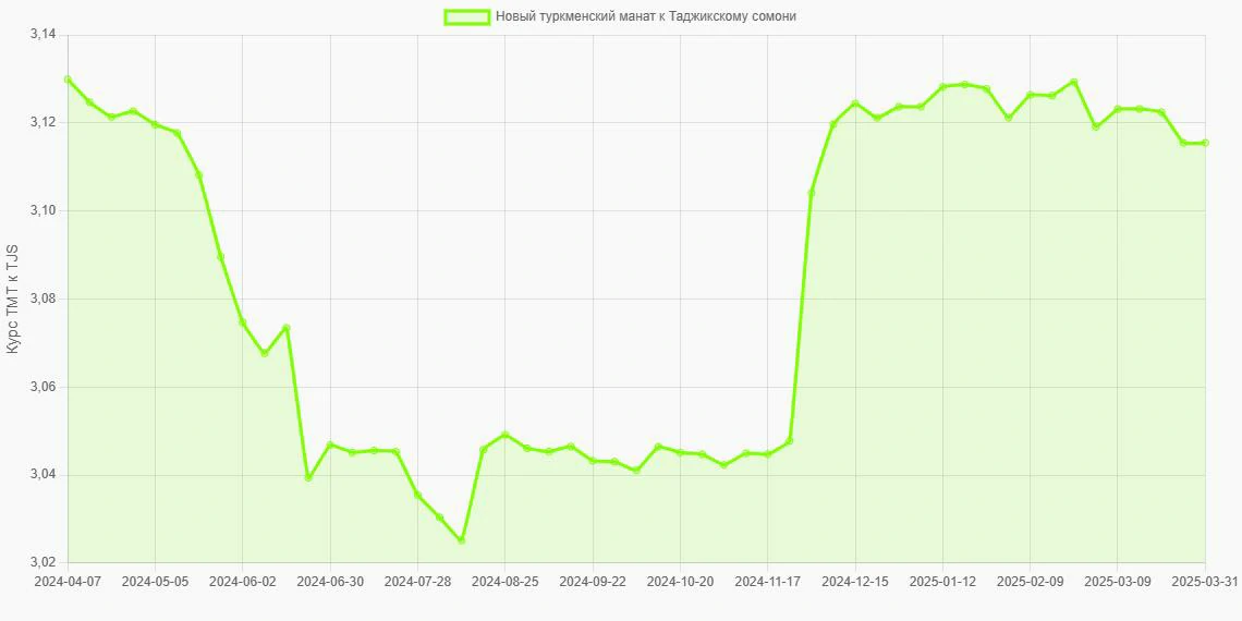 Новые туркменские манаты (TMT) в Таджикские сомони (TJS) - График