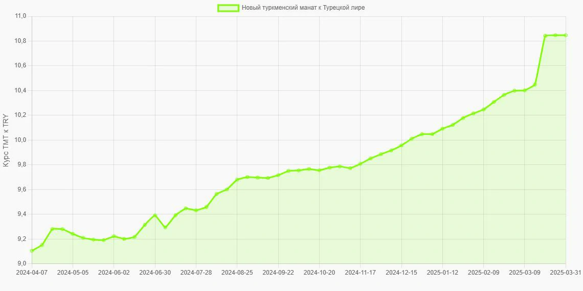 Новые туркменские манаты (TMT) в Турецкие лиры (TRY) - График