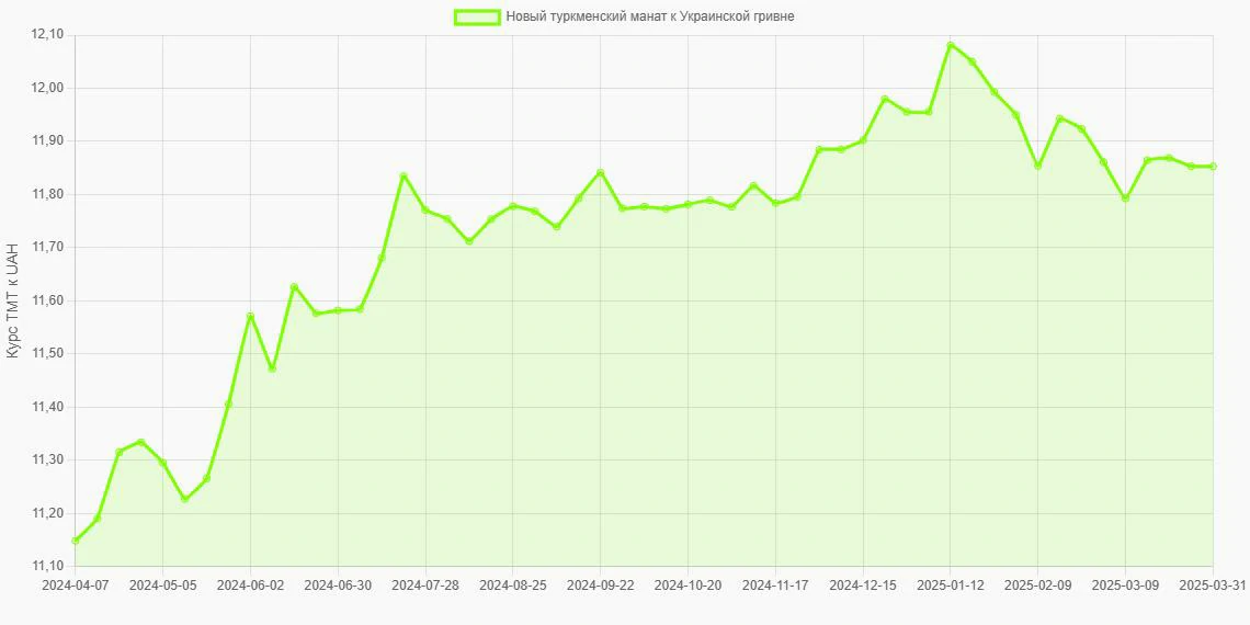 Новые туркменские манаты (TMT) в Украинские гривны (UAH) - График